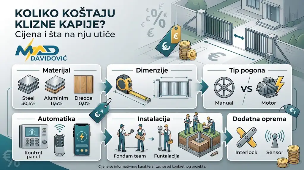 Koliko koštaju klizne kapije? Cijena i šta na nju utiče